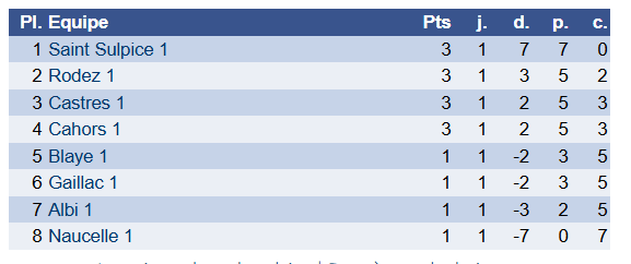 classement n4